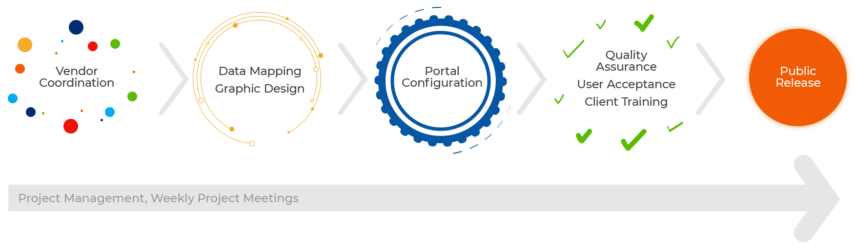 Implementation Process