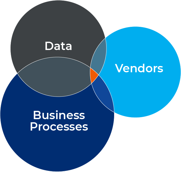 Connecting Data Data + Vendors + Business Processes