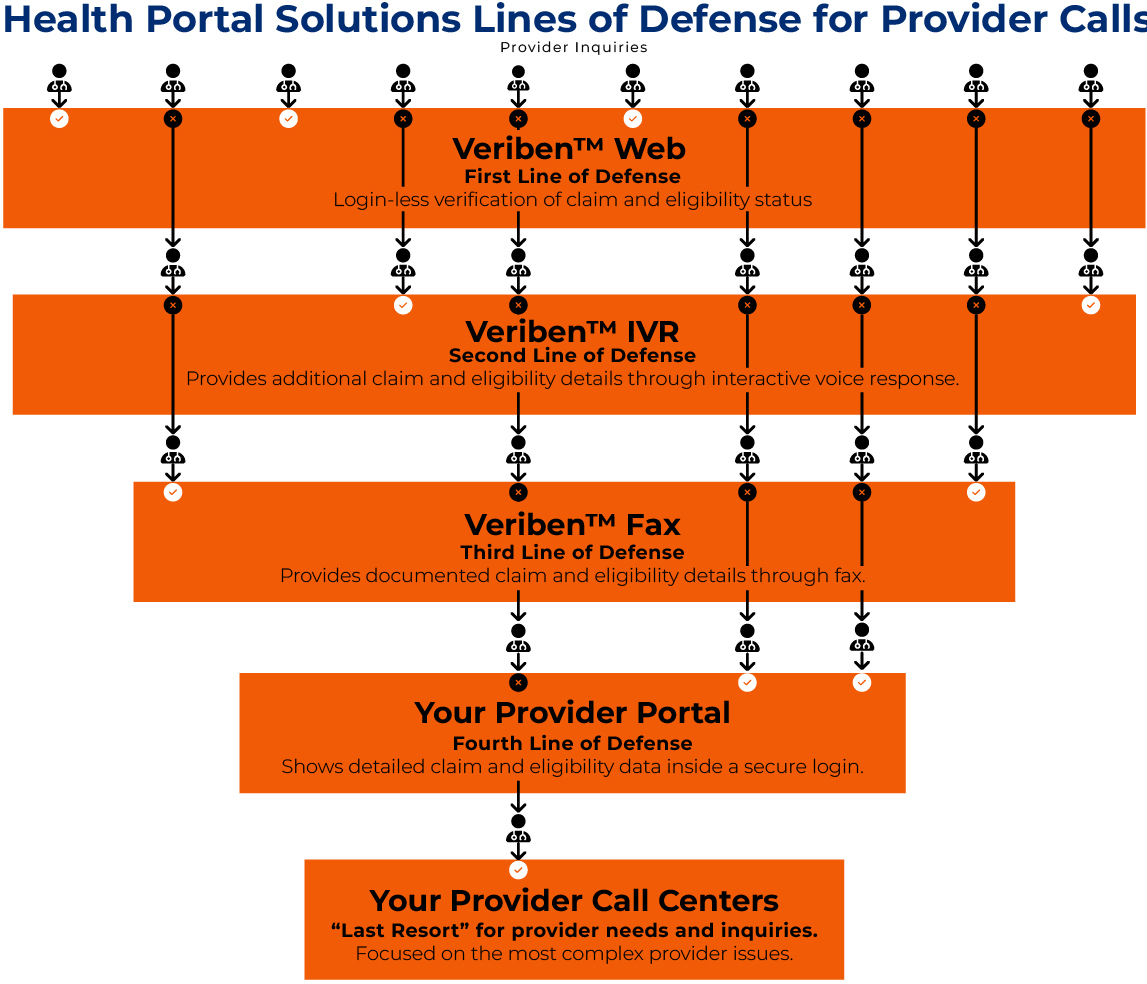 Chart showing calls decreasing due to alternative solutions to live phone agents.